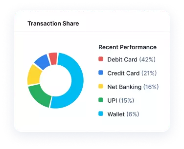 Transaction share & success rate overlay